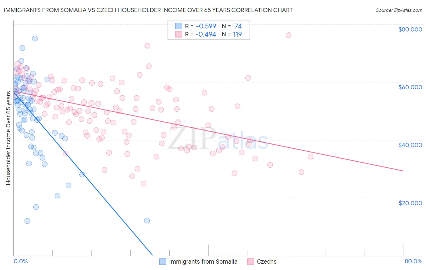 Immigrants from Somalia vs Czech Householder Income Over 65 years