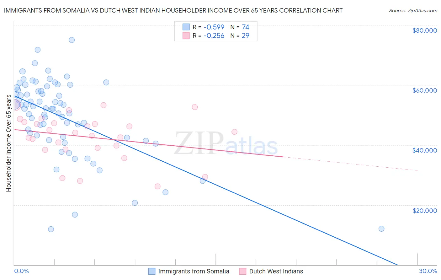 Immigrants from Somalia vs Dutch West Indian Householder Income Over 65 years