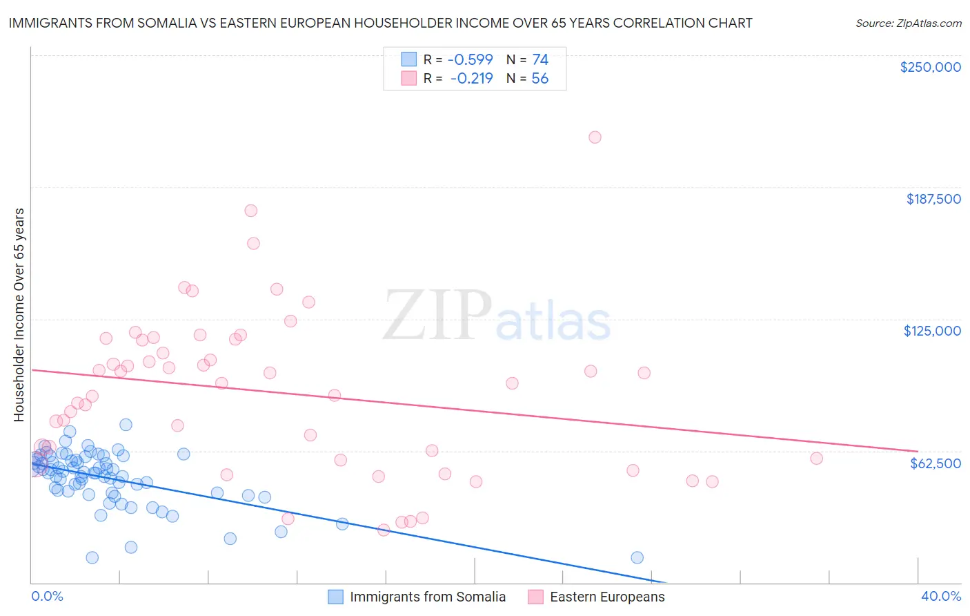 Immigrants from Somalia vs Eastern European Householder Income Over 65 years