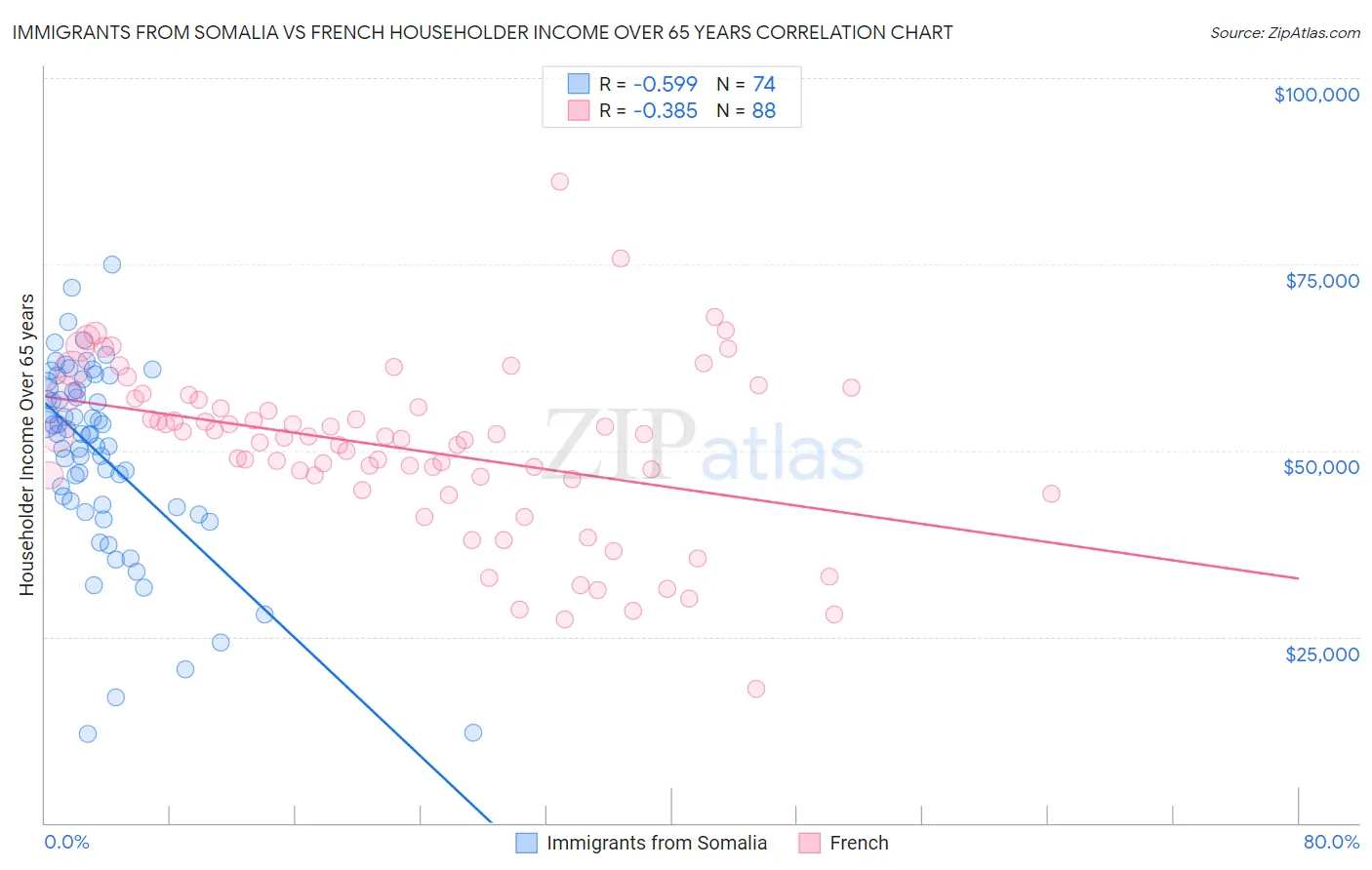 Immigrants from Somalia vs French Householder Income Over 65 years