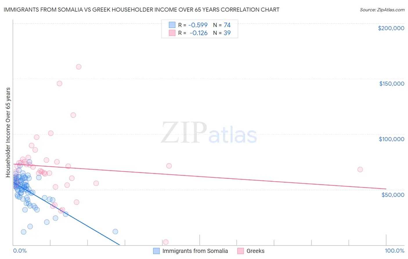 Immigrants from Somalia vs Greek Householder Income Over 65 years