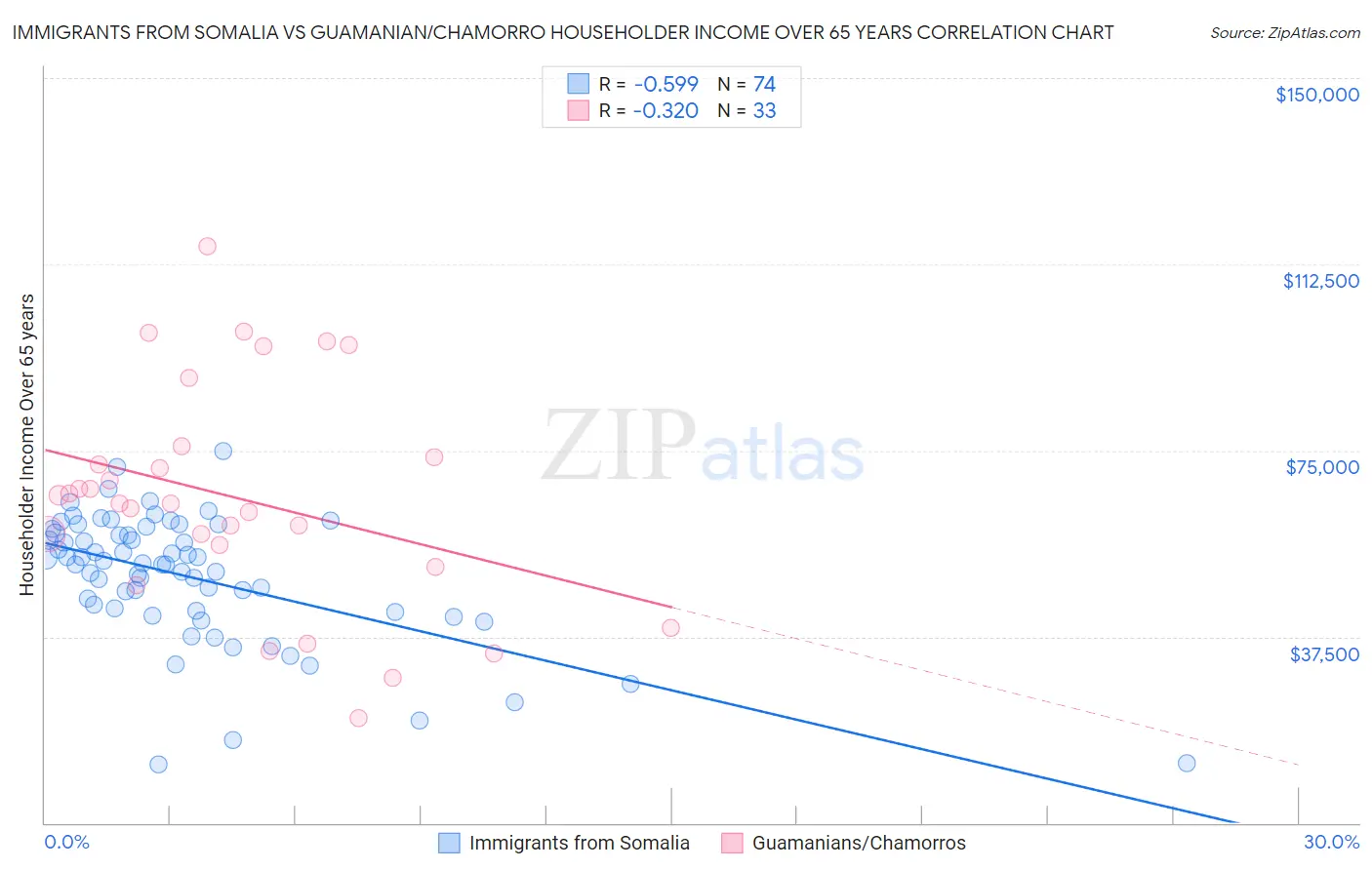Immigrants from Somalia vs Guamanian/Chamorro Householder Income Over 65 years