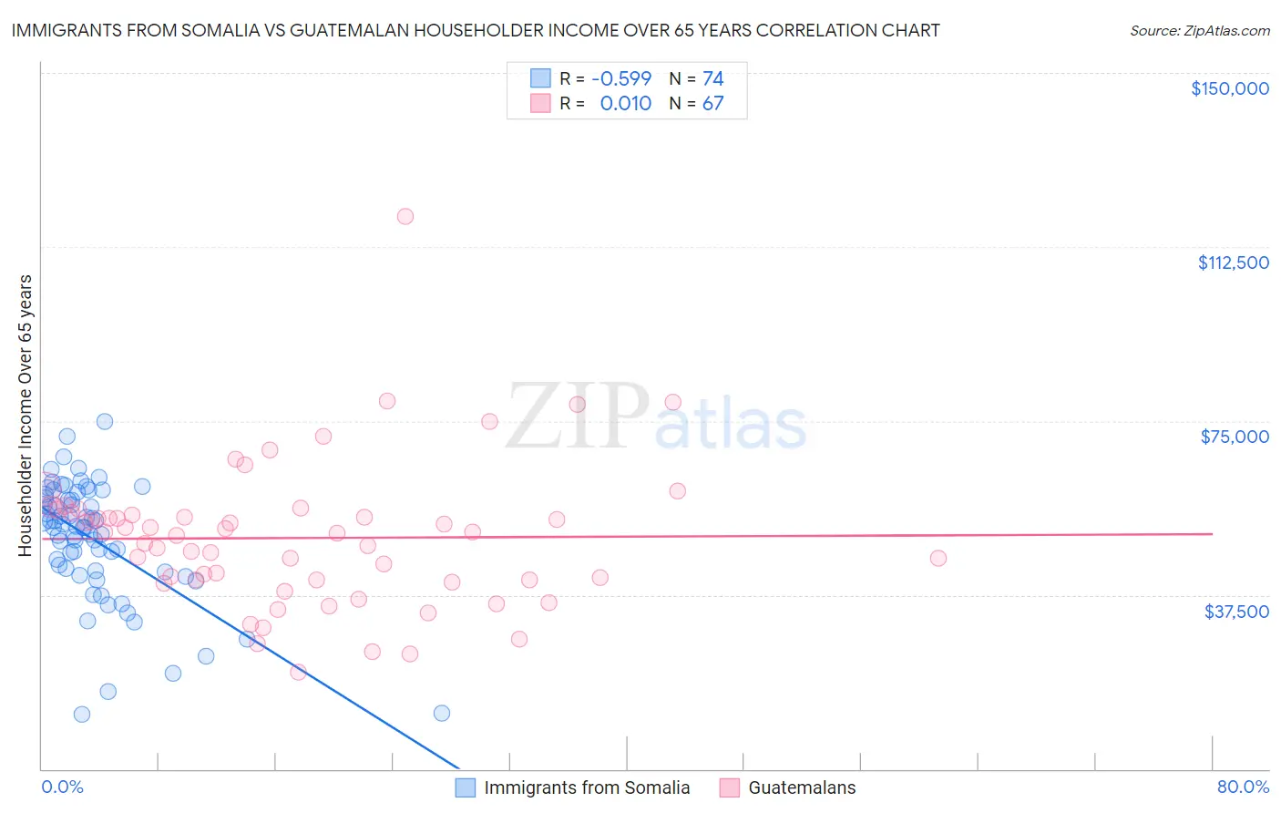 Immigrants from Somalia vs Guatemalan Householder Income Over 65 years