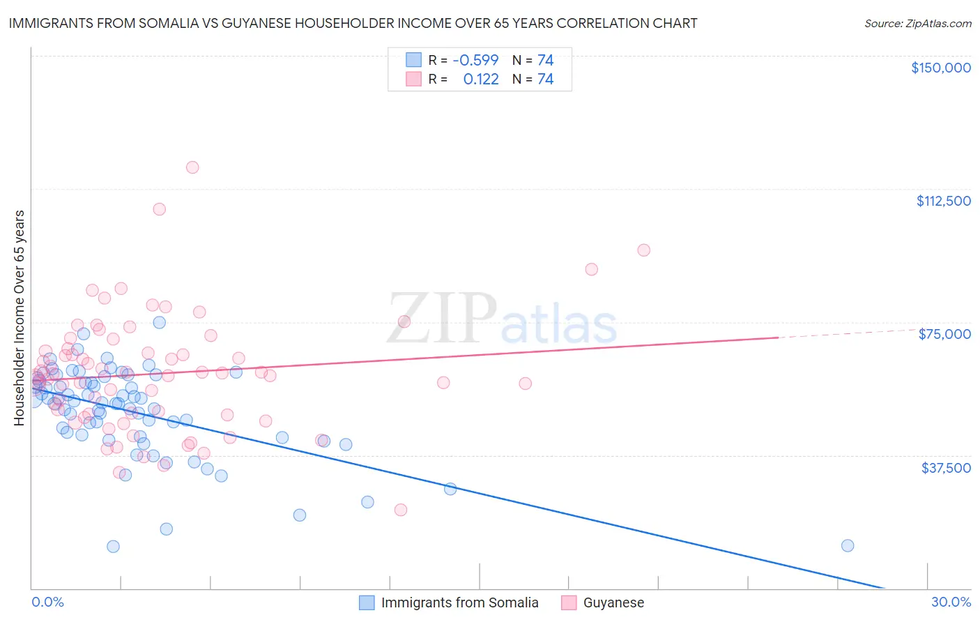 Immigrants from Somalia vs Guyanese Householder Income Over 65 years