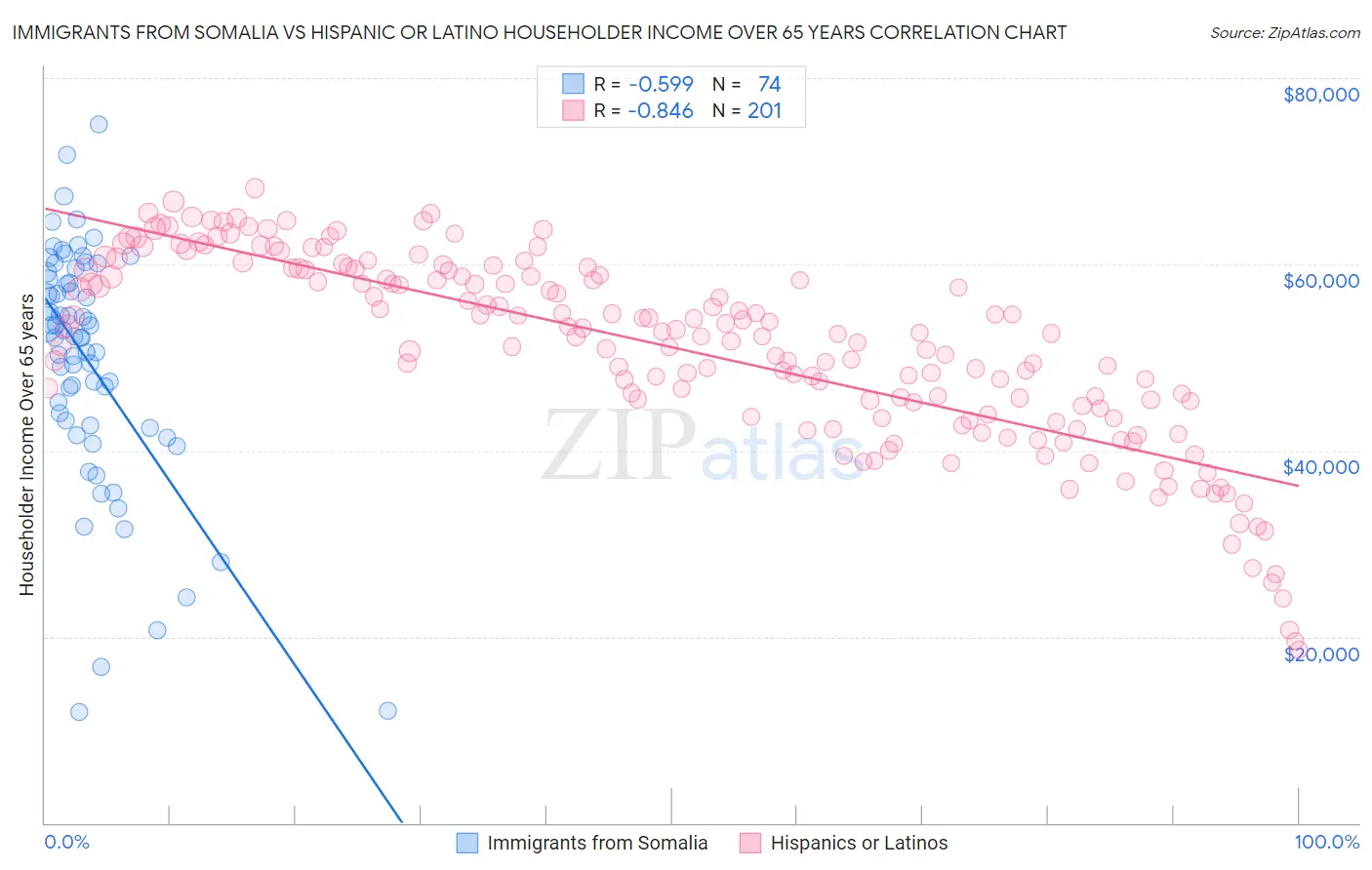 Immigrants from Somalia vs Hispanic or Latino Householder Income Over 65 years