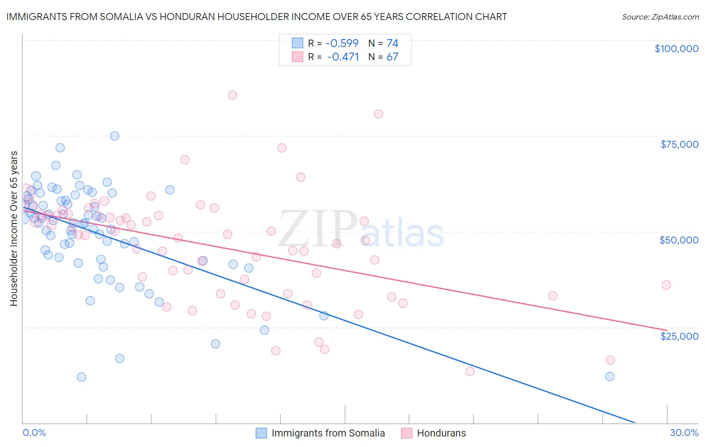 Immigrants from Somalia vs Honduran Householder Income Over 65 years
