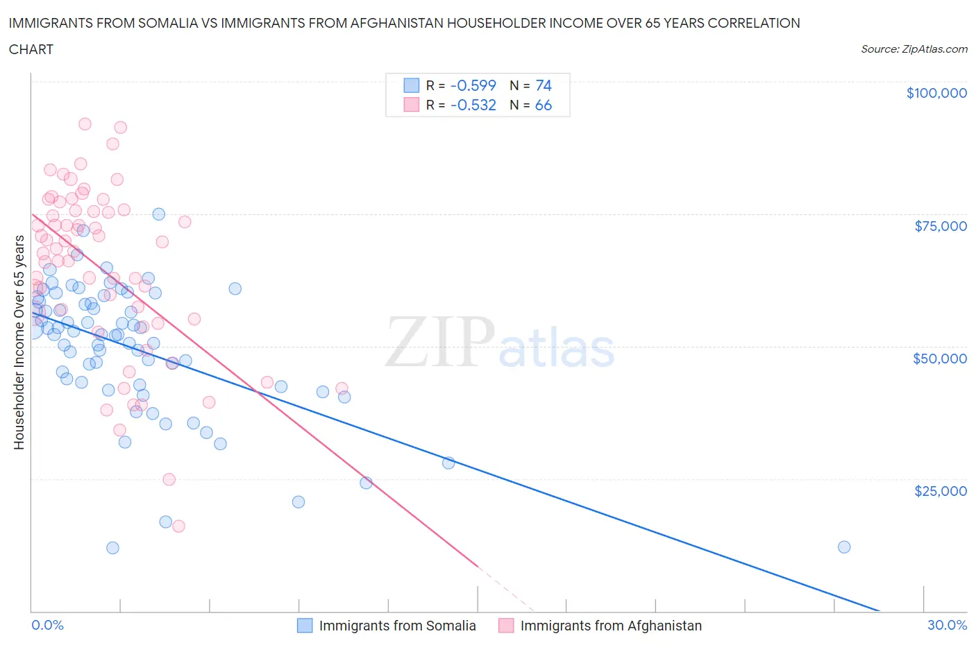 Immigrants from Somalia vs Immigrants from Afghanistan Householder Income Over 65 years