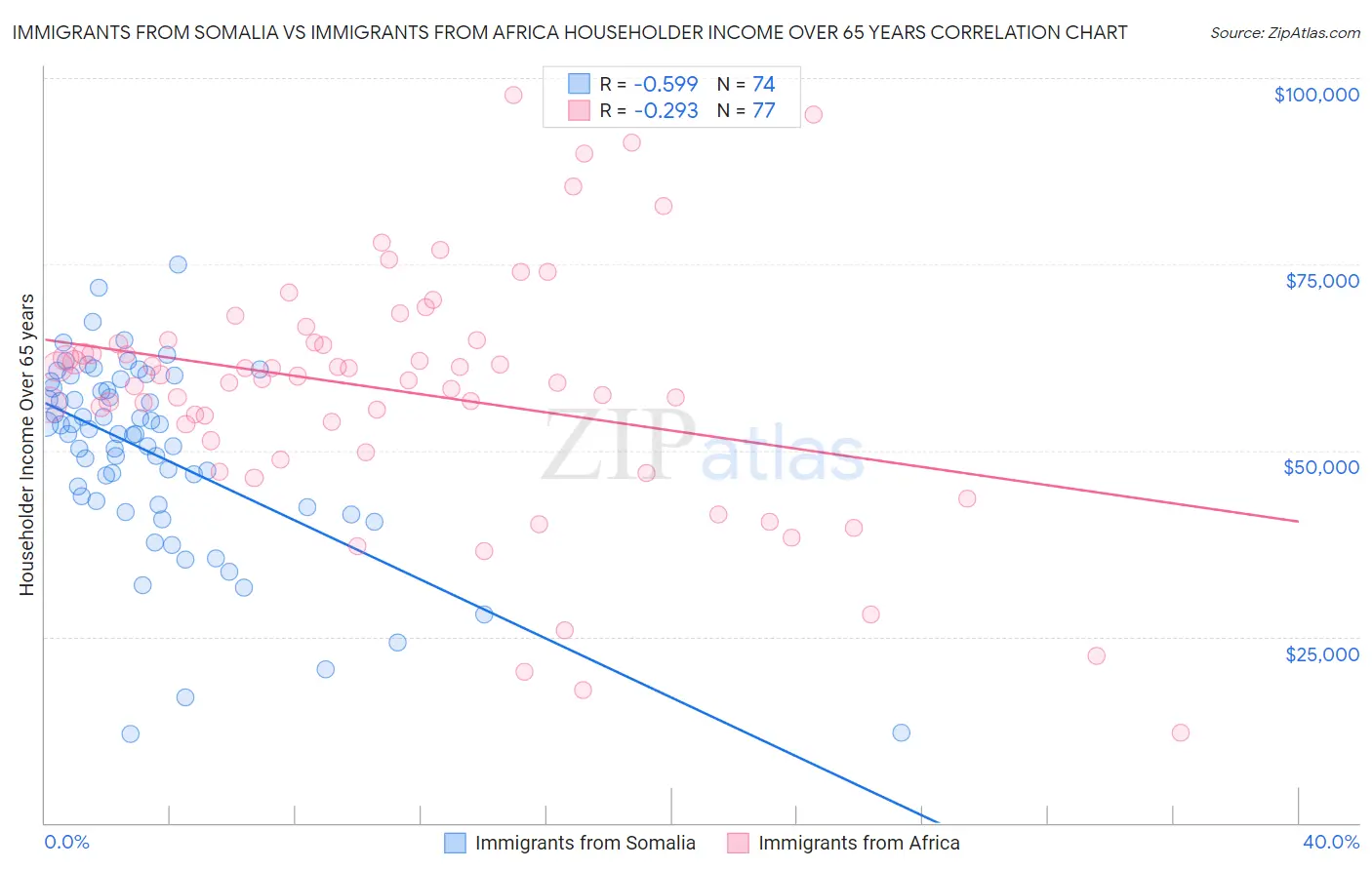 Immigrants from Somalia vs Immigrants from Africa Householder Income Over 65 years