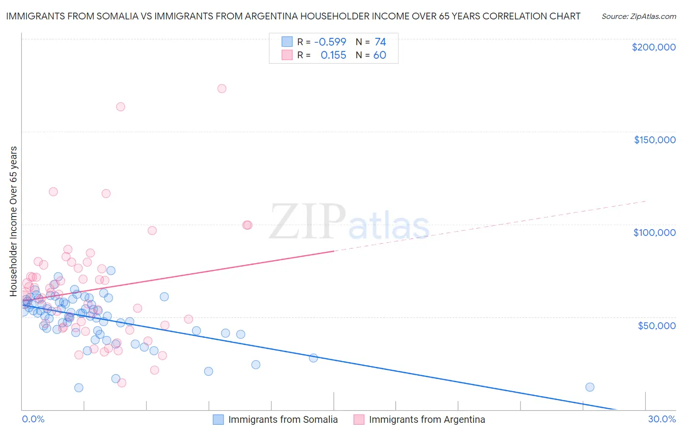 Immigrants from Somalia vs Immigrants from Argentina Householder Income Over 65 years