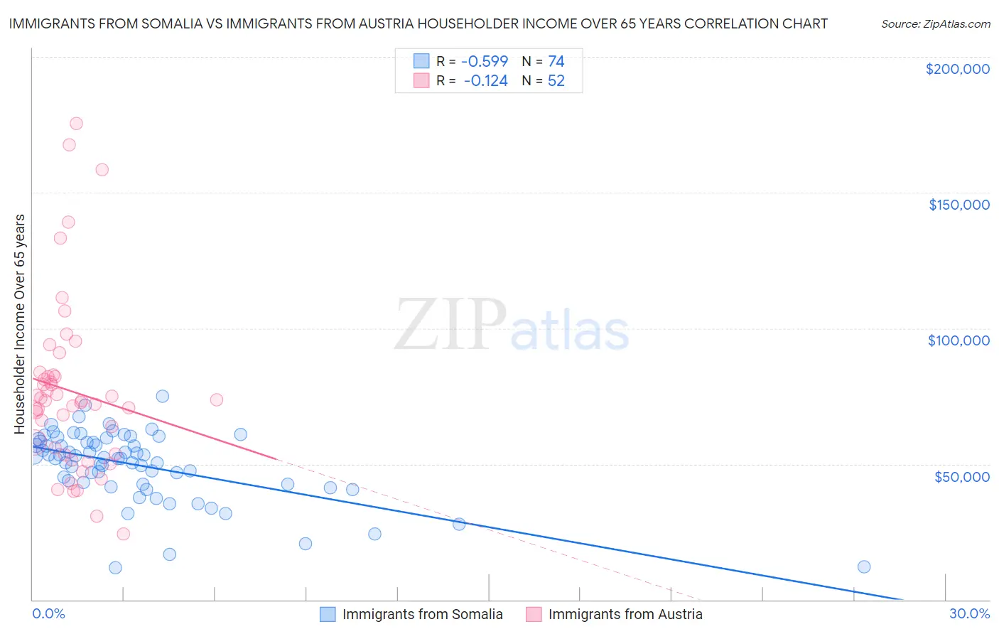 Immigrants from Somalia vs Immigrants from Austria Householder Income Over 65 years