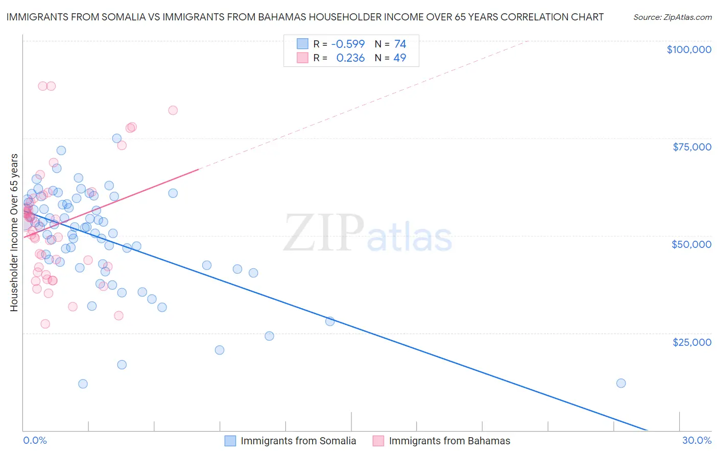 Immigrants from Somalia vs Immigrants from Bahamas Householder Income Over 65 years