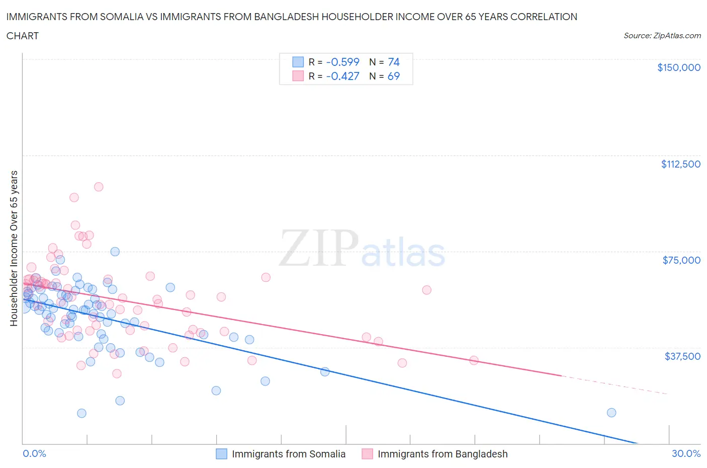 Immigrants from Somalia vs Immigrants from Bangladesh Householder Income Over 65 years