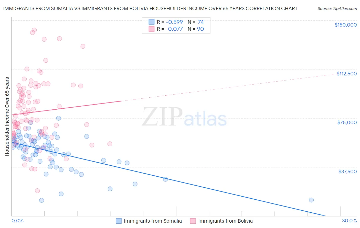Immigrants from Somalia vs Immigrants from Bolivia Householder Income Over 65 years