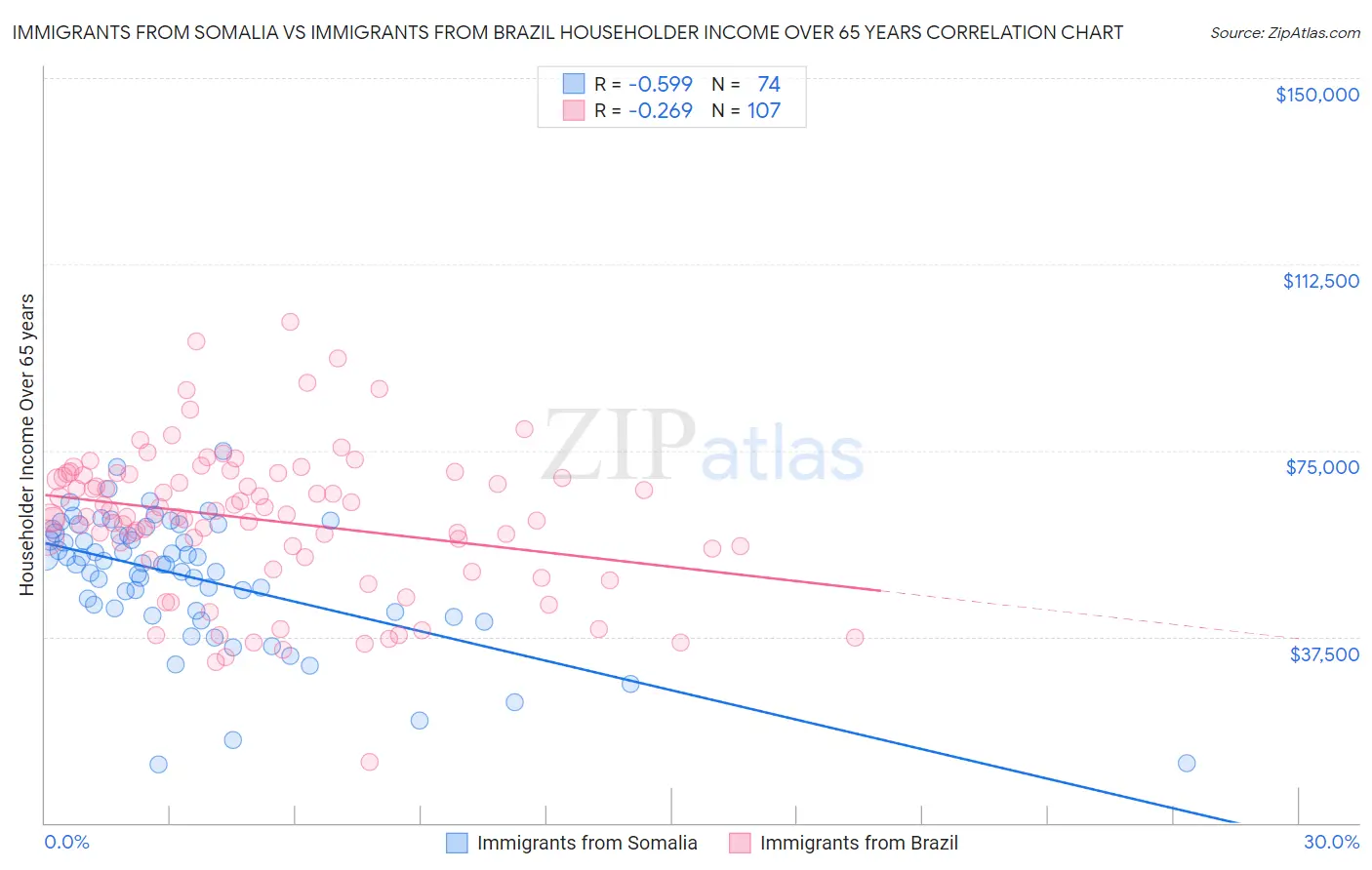 Immigrants from Somalia vs Immigrants from Brazil Householder Income Over 65 years