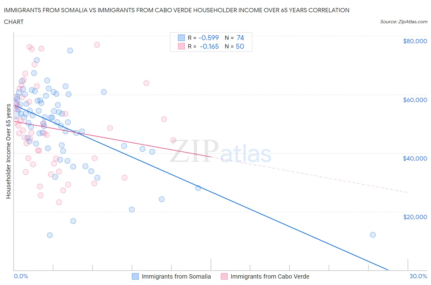 Immigrants from Somalia vs Immigrants from Cabo Verde Householder Income Over 65 years