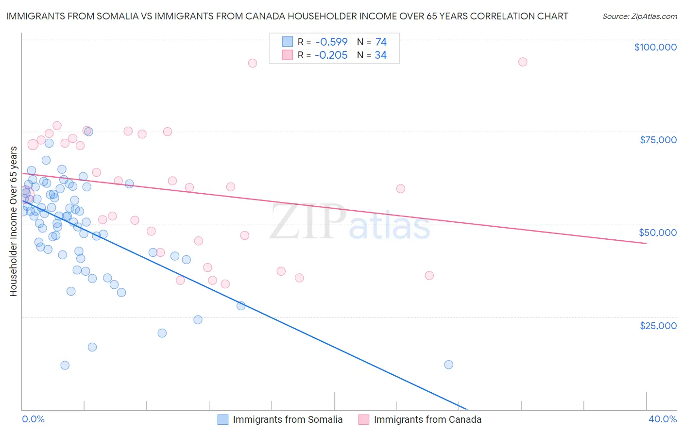 Immigrants from Somalia vs Immigrants from Canada Householder Income Over 65 years