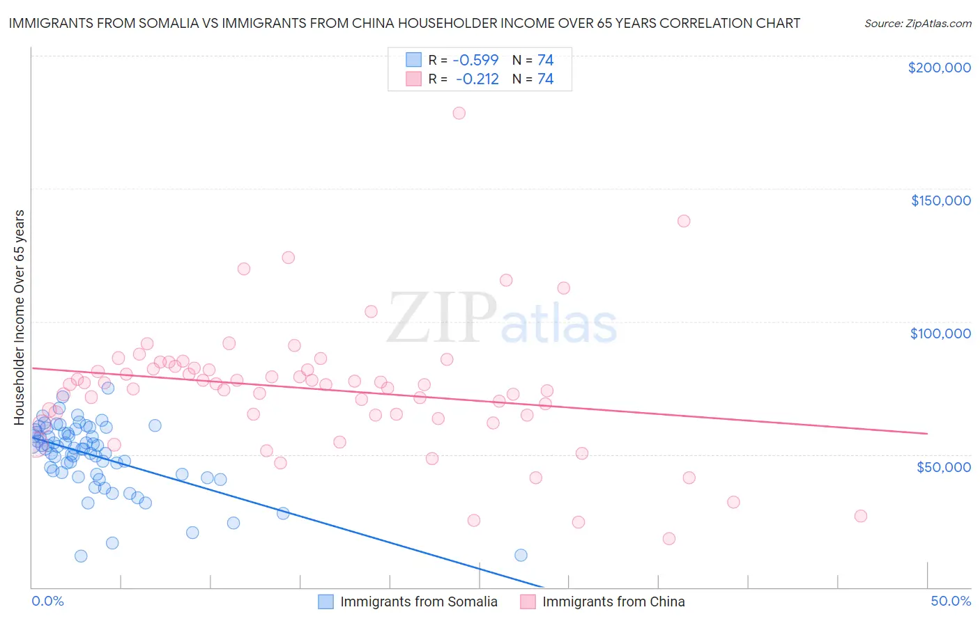 Immigrants from Somalia vs Immigrants from China Householder Income Over 65 years