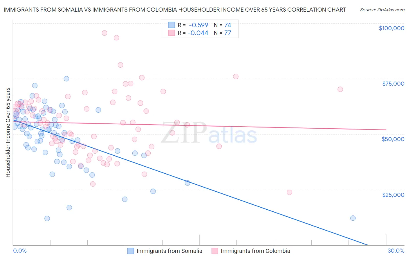 Immigrants from Somalia vs Immigrants from Colombia Householder Income Over 65 years