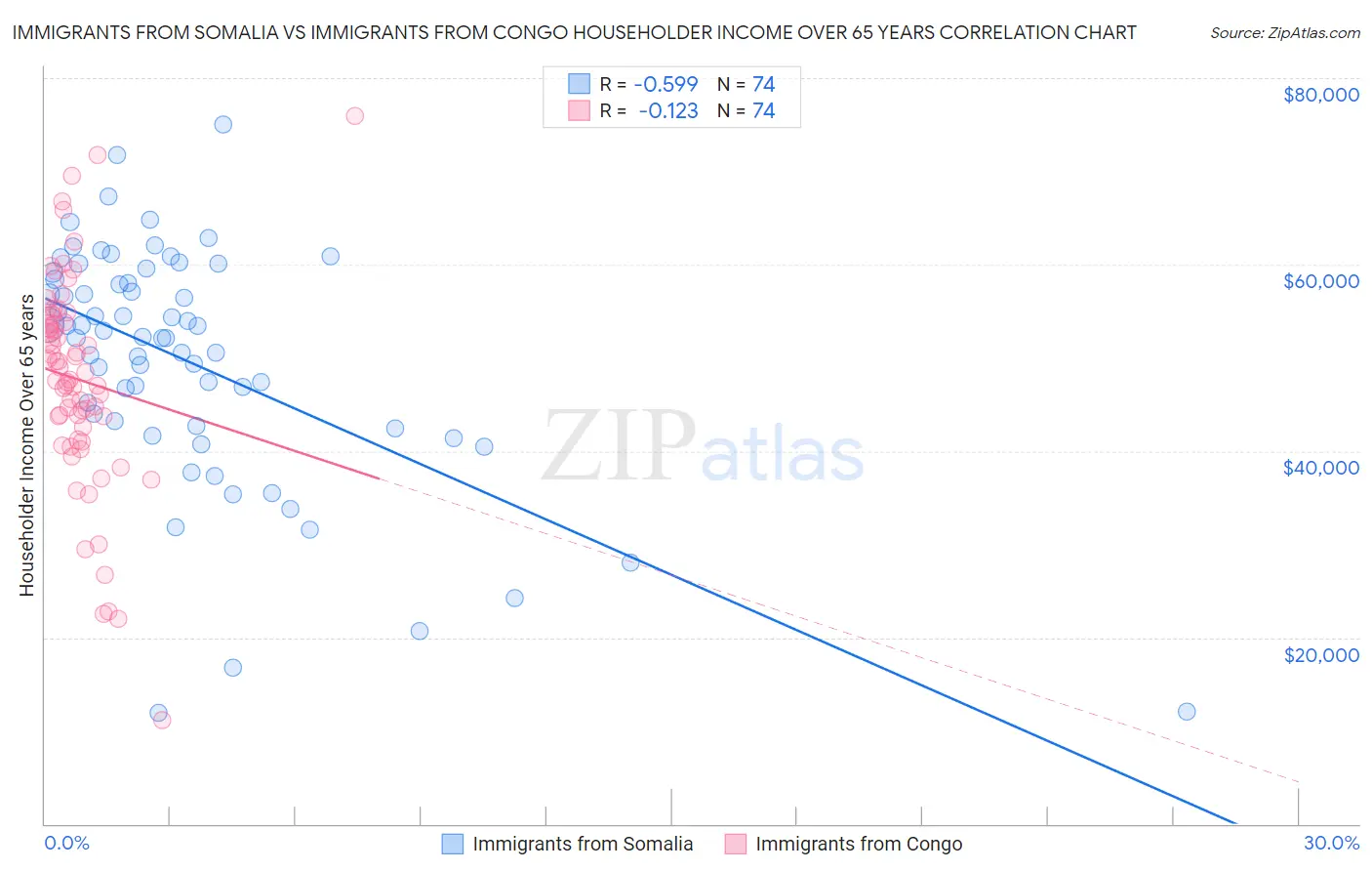 Immigrants from Somalia vs Immigrants from Congo Householder Income Over 65 years