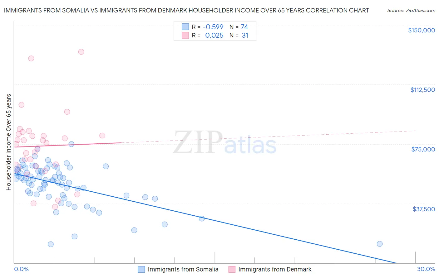 Immigrants from Somalia vs Immigrants from Denmark Householder Income Over 65 years