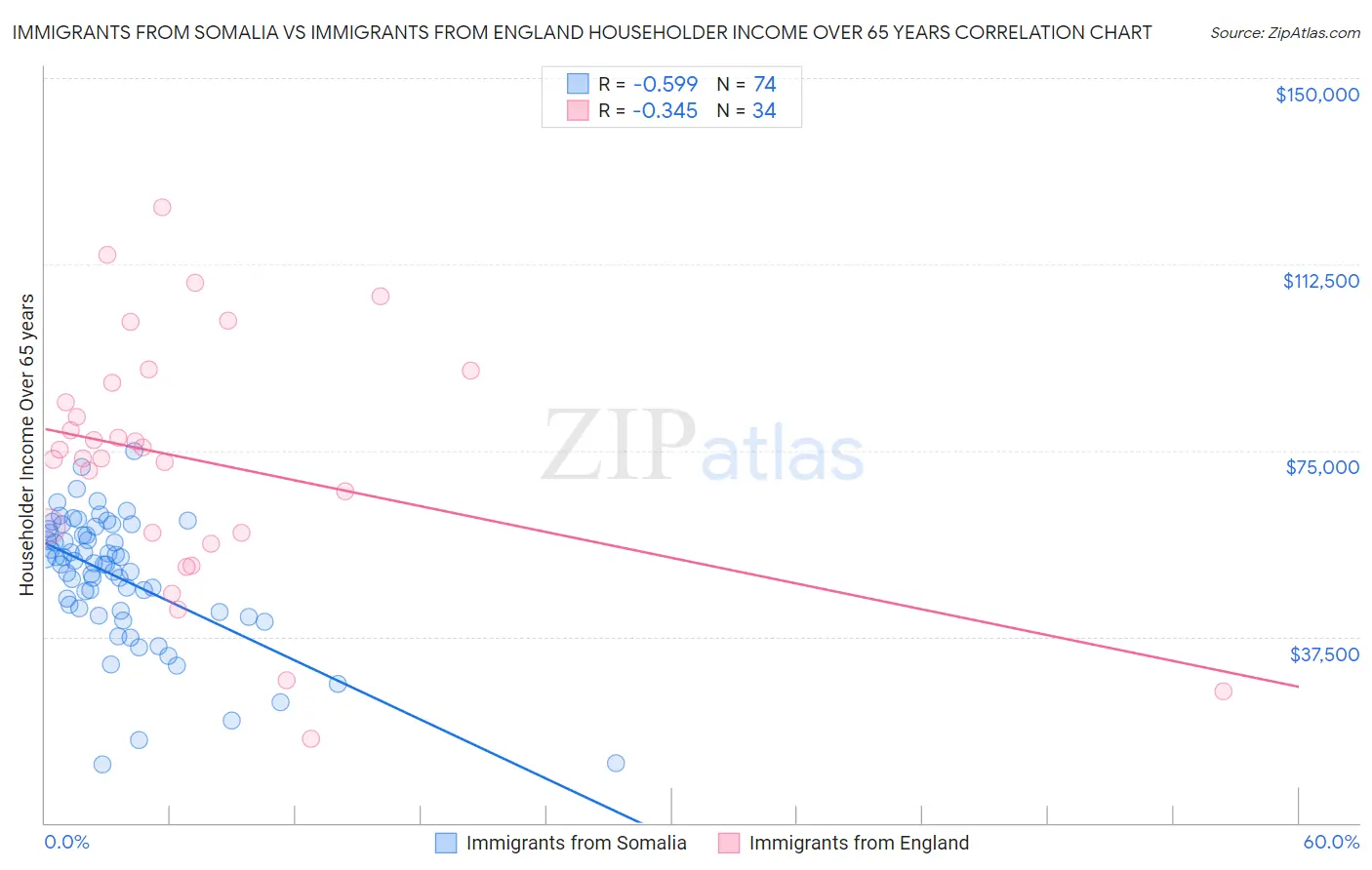 Immigrants from Somalia vs Immigrants from England Householder Income Over 65 years