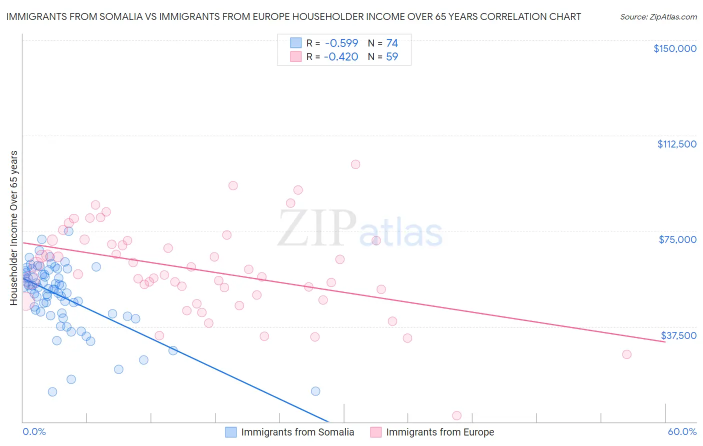 Immigrants from Somalia vs Immigrants from Europe Householder Income Over 65 years