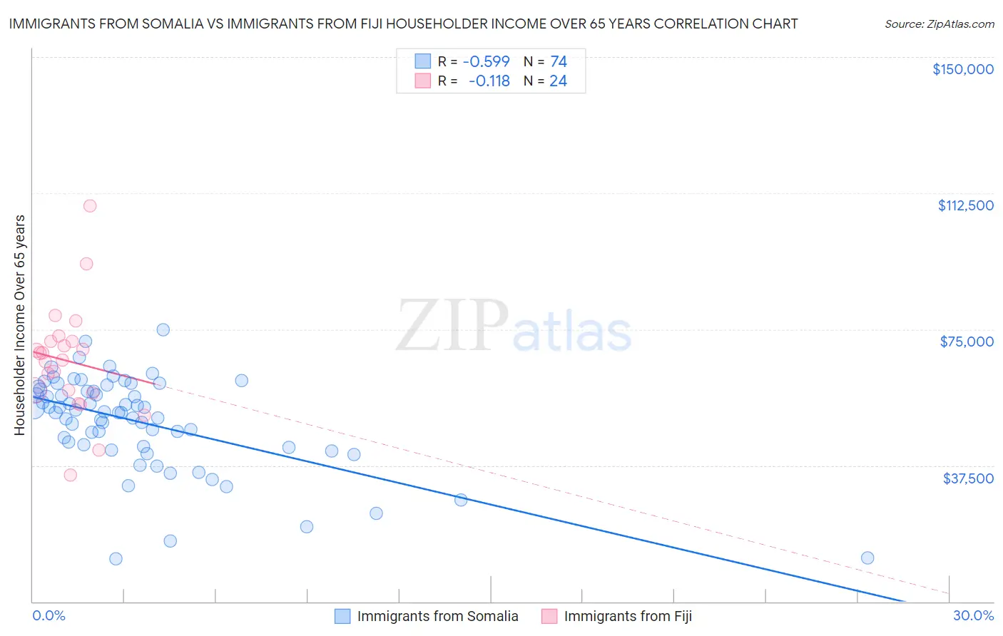 Immigrants from Somalia vs Immigrants from Fiji Householder Income Over 65 years