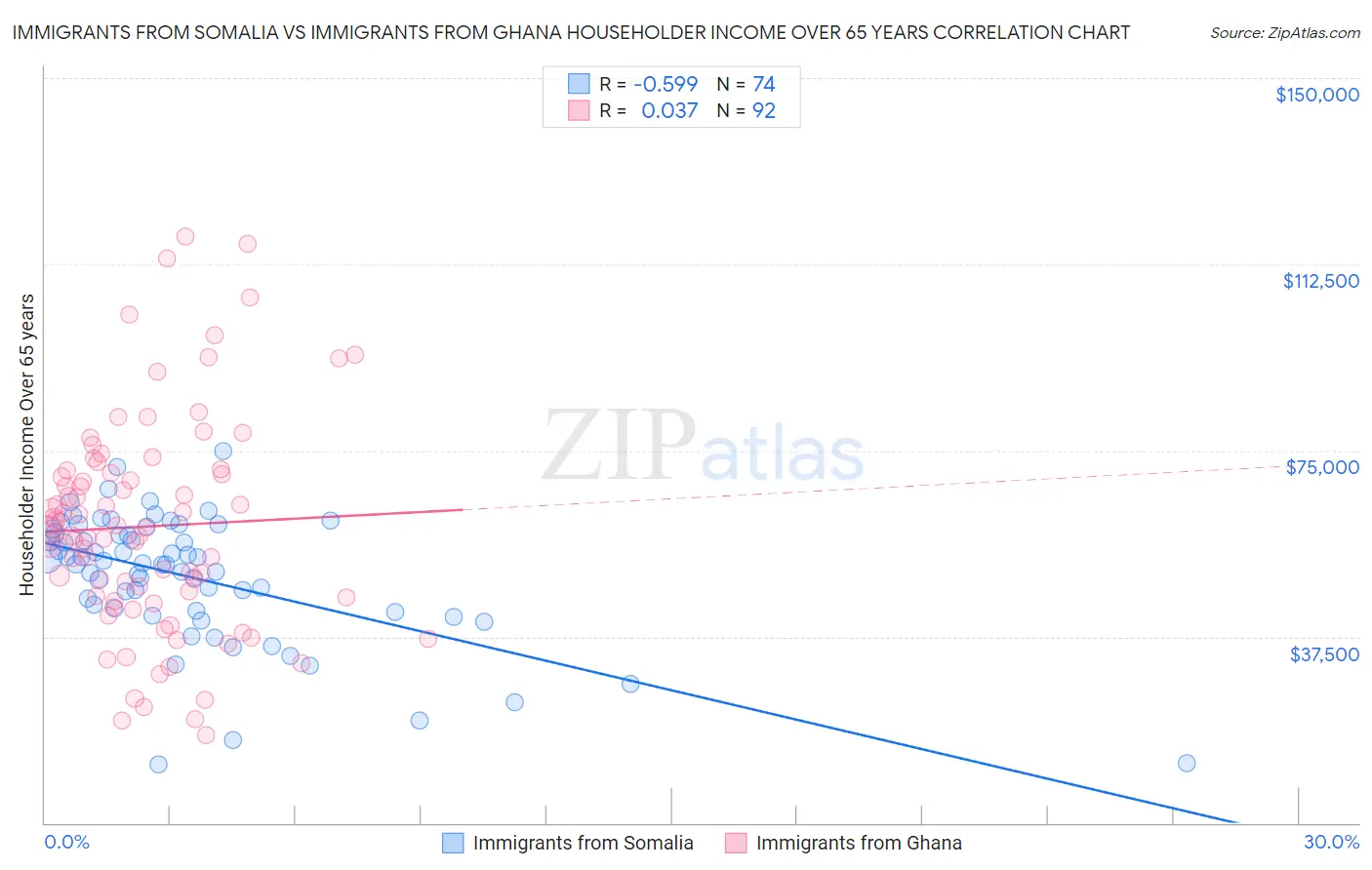 Immigrants from Somalia vs Immigrants from Ghana Householder Income Over 65 years