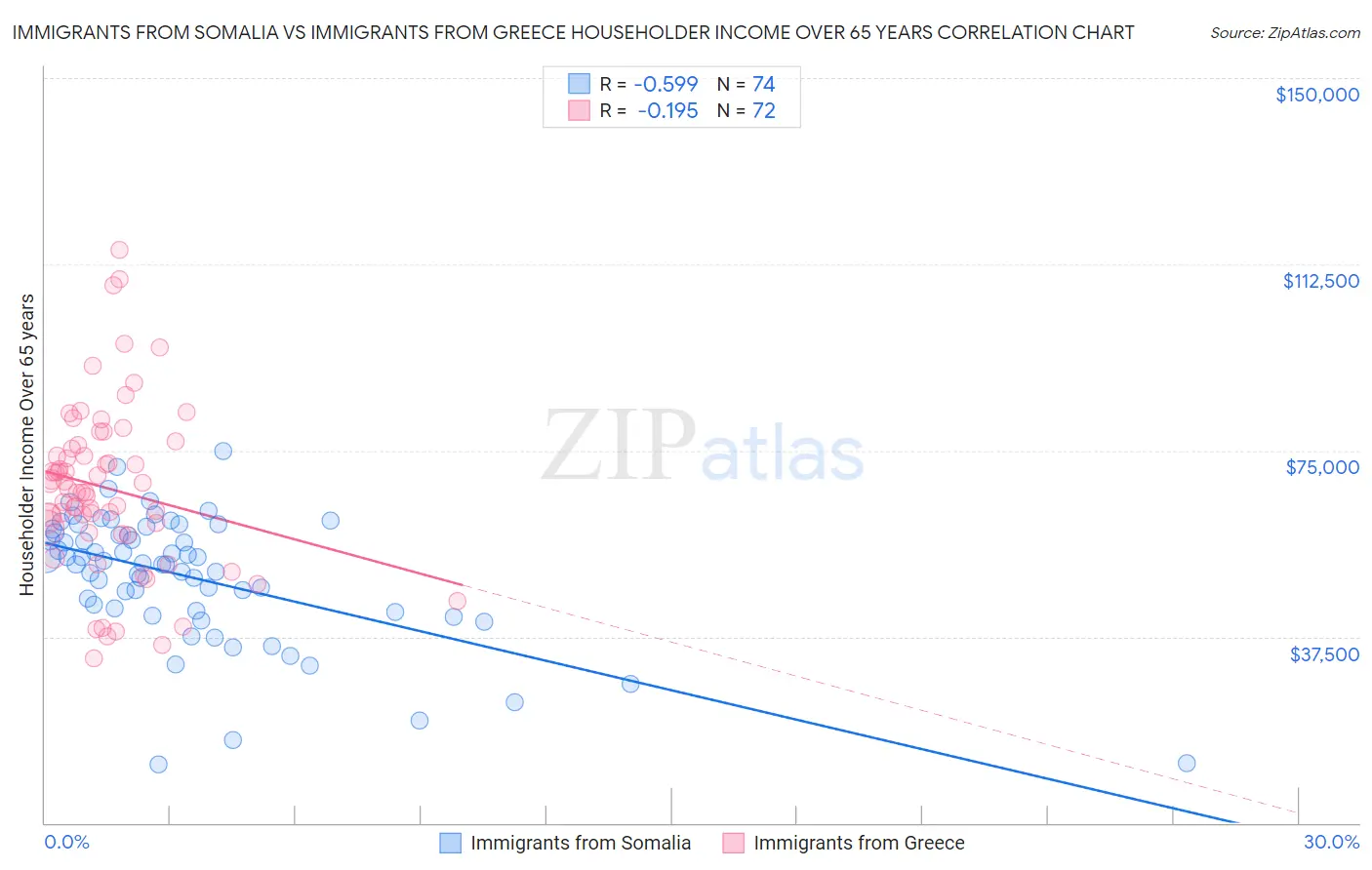 Immigrants from Somalia vs Immigrants from Greece Householder Income Over 65 years