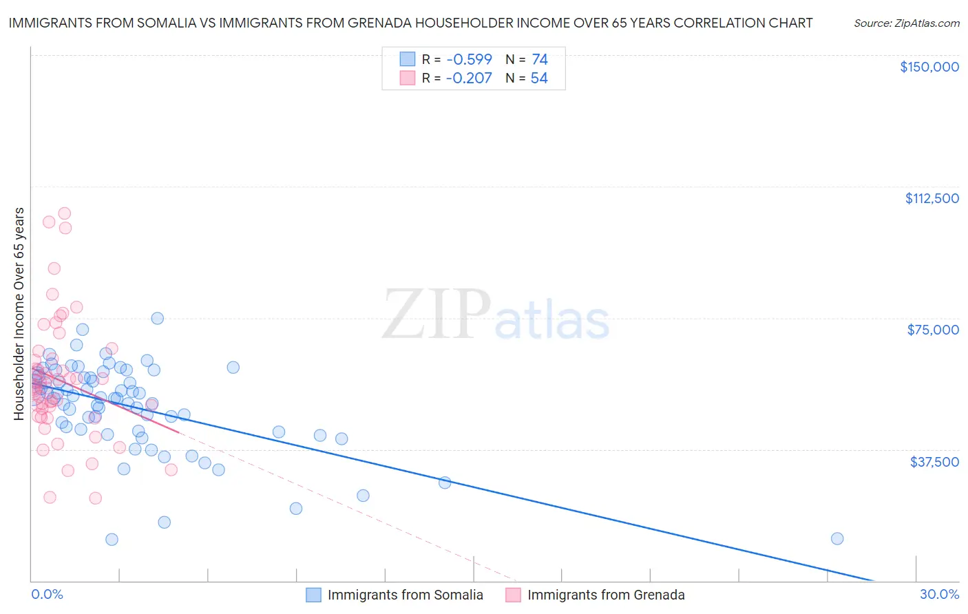 Immigrants from Somalia vs Immigrants from Grenada Householder Income Over 65 years