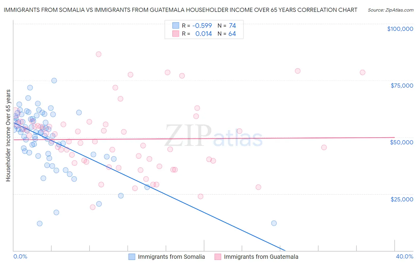 Immigrants from Somalia vs Immigrants from Guatemala Householder Income Over 65 years