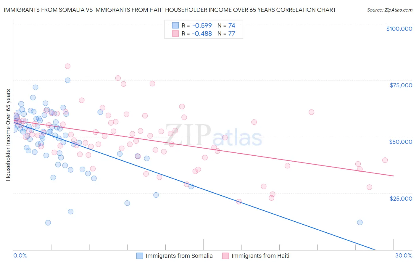 Immigrants from Somalia vs Immigrants from Haiti Householder Income Over 65 years