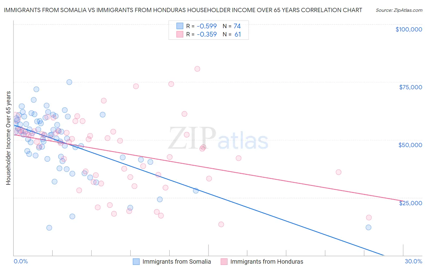 Immigrants from Somalia vs Immigrants from Honduras Householder Income Over 65 years