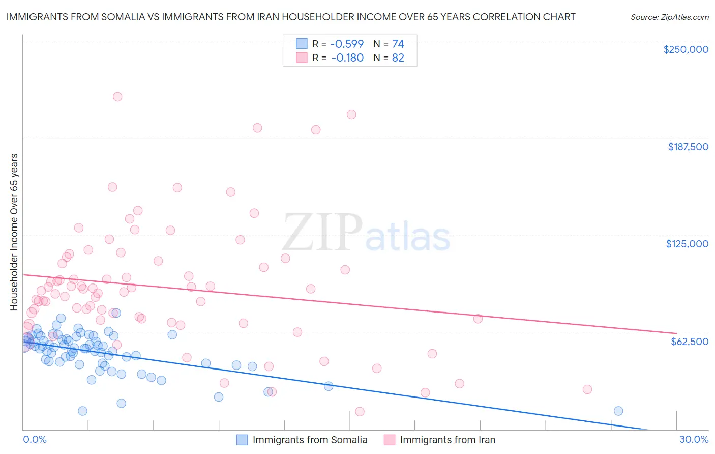 Immigrants from Somalia vs Immigrants from Iran Householder Income Over 65 years