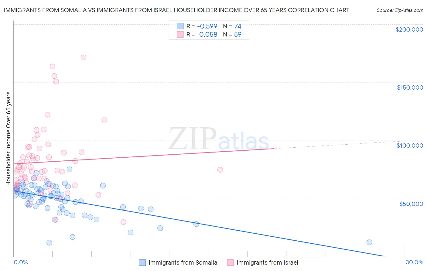 Immigrants from Somalia vs Immigrants from Israel Householder Income Over 65 years