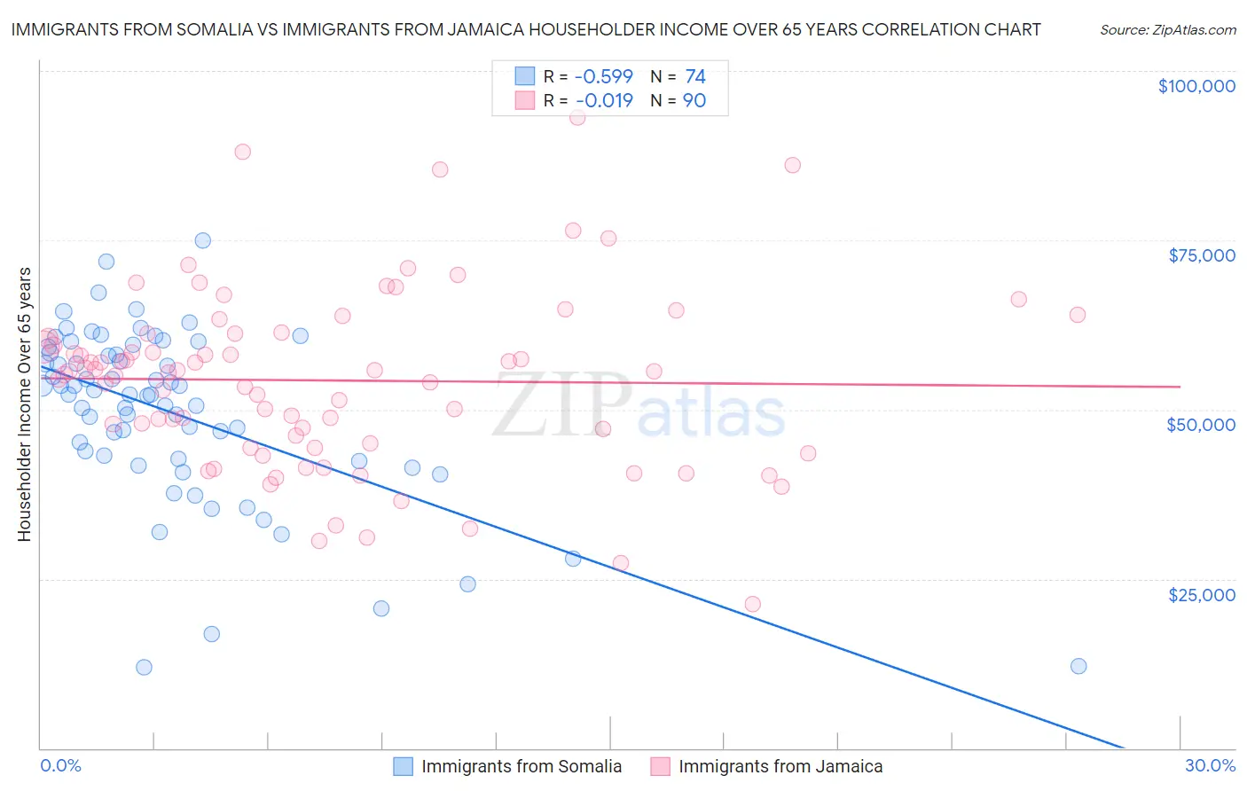 Immigrants from Somalia vs Immigrants from Jamaica Householder Income Over 65 years