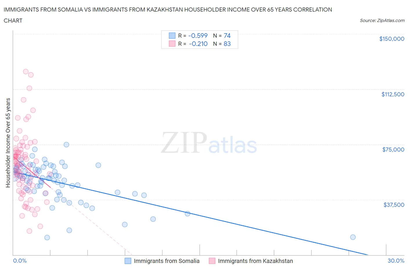Immigrants from Somalia vs Immigrants from Kazakhstan Householder Income Over 65 years