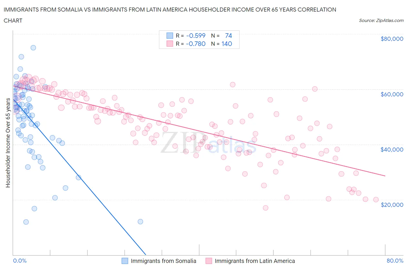 Immigrants from Somalia vs Immigrants from Latin America Householder Income Over 65 years