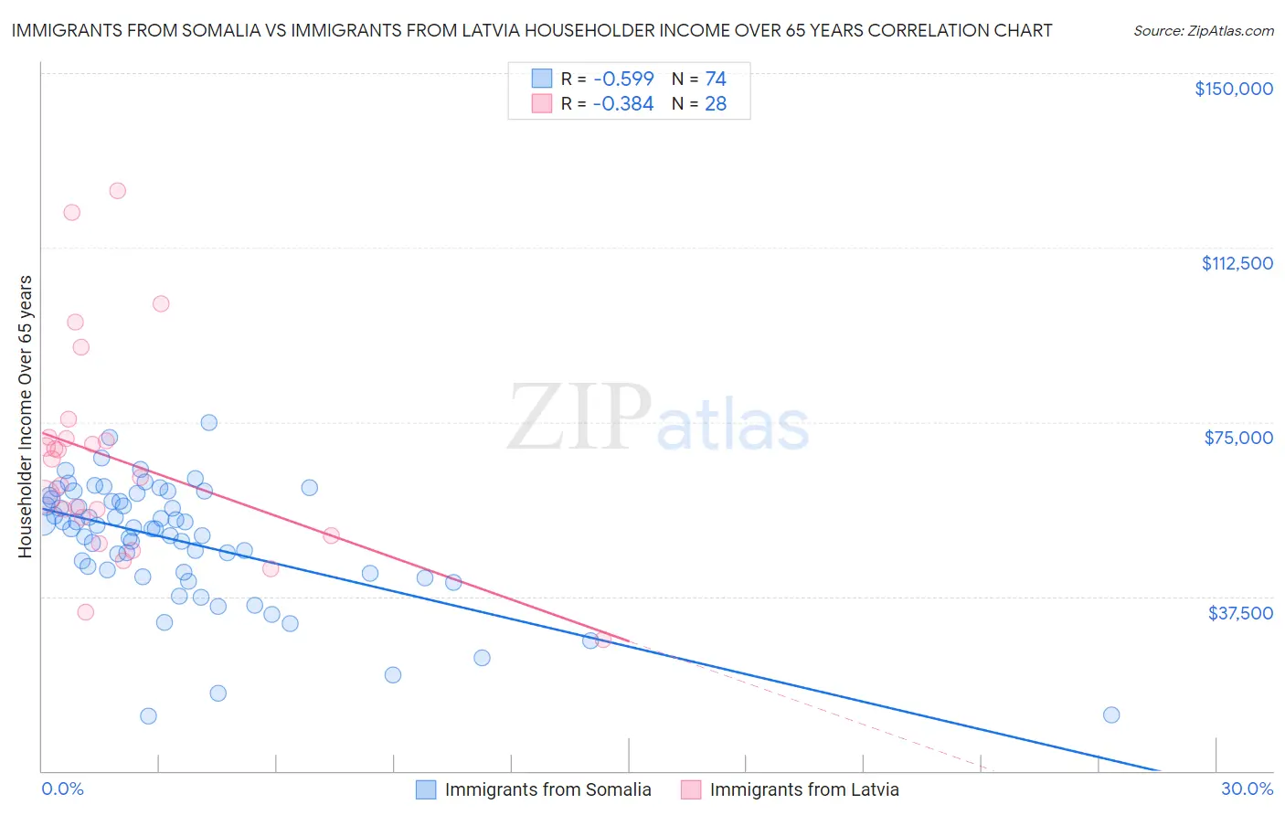 Immigrants from Somalia vs Immigrants from Latvia Householder Income Over 65 years