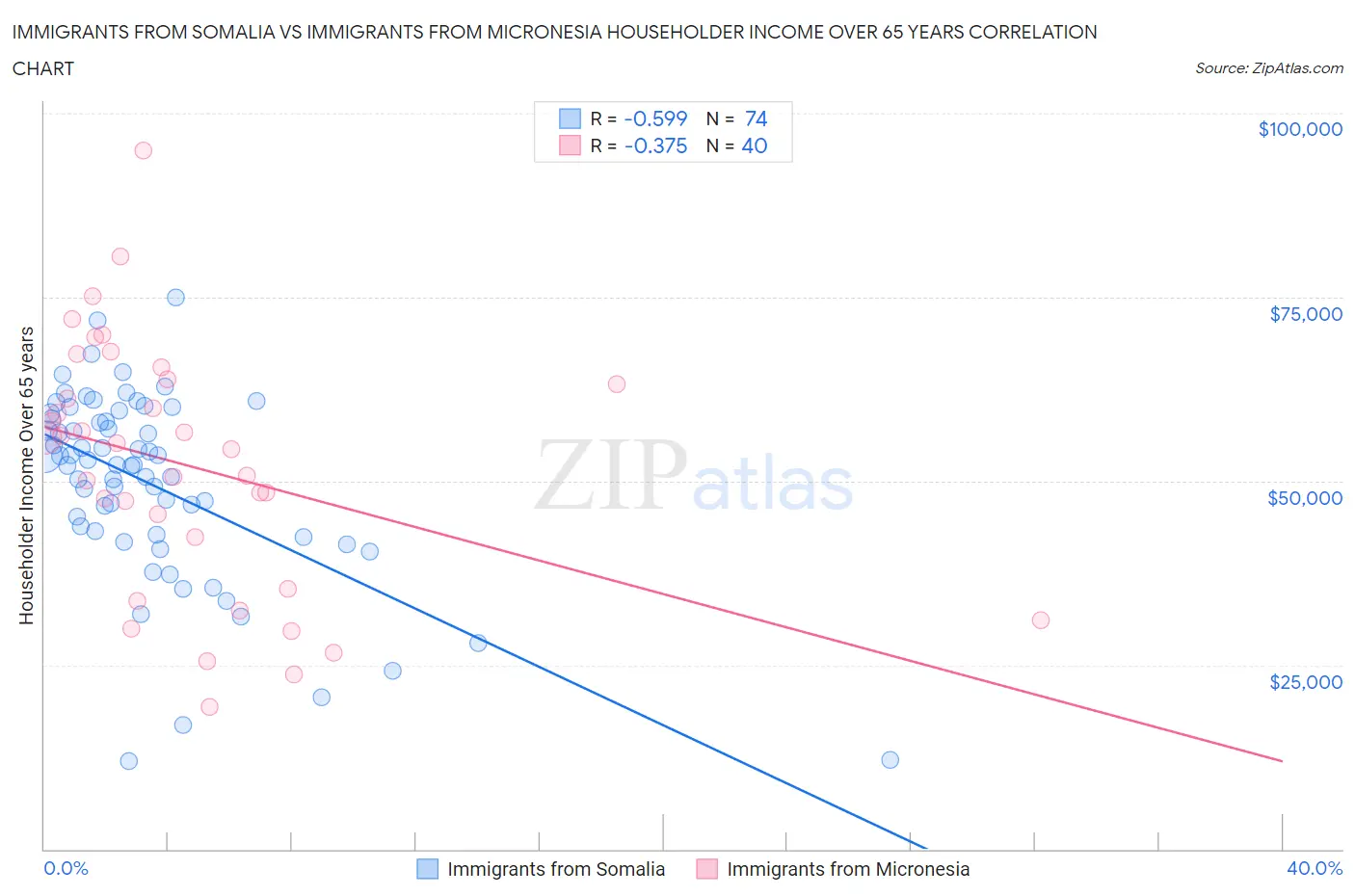 Immigrants from Somalia vs Immigrants from Micronesia Householder Income Over 65 years