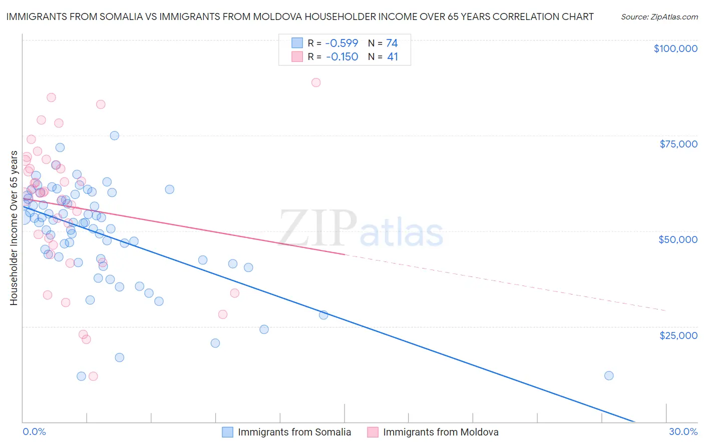 Immigrants from Somalia vs Immigrants from Moldova Householder Income Over 65 years