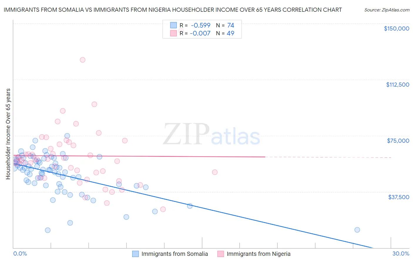 Immigrants from Somalia vs Immigrants from Nigeria Householder Income Over 65 years