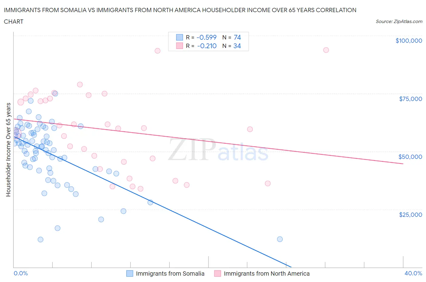 Immigrants from Somalia vs Immigrants from North America Householder Income Over 65 years