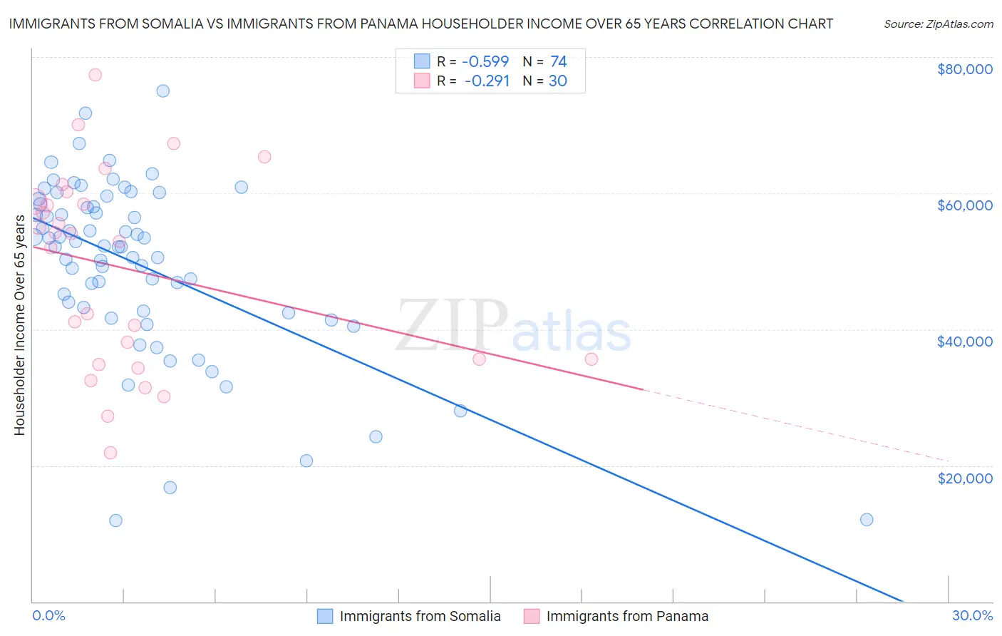 Immigrants from Somalia vs Immigrants from Panama Householder Income Over 65 years
