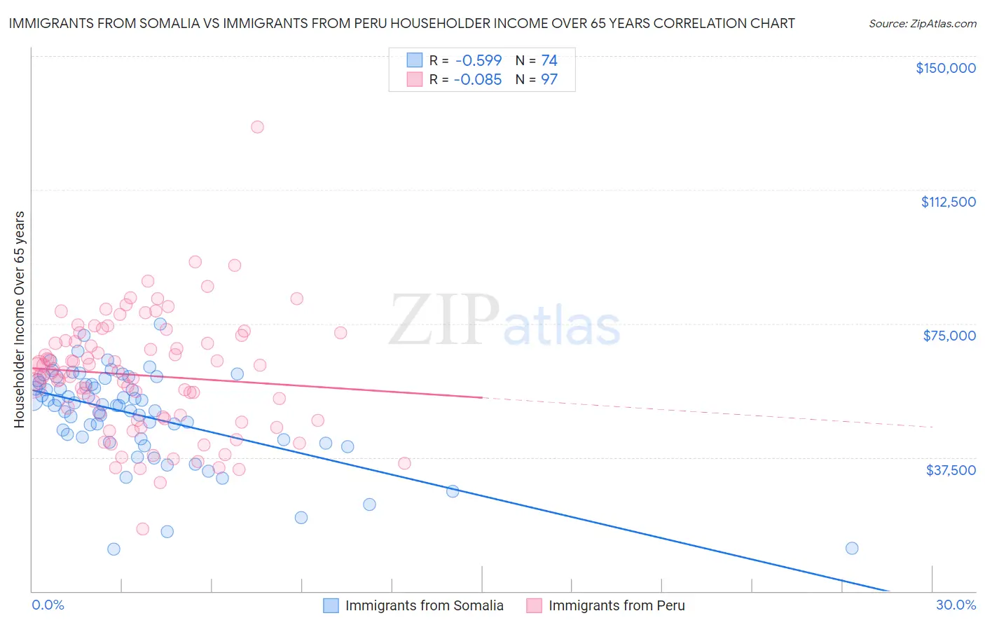 Immigrants from Somalia vs Immigrants from Peru Householder Income Over 65 years