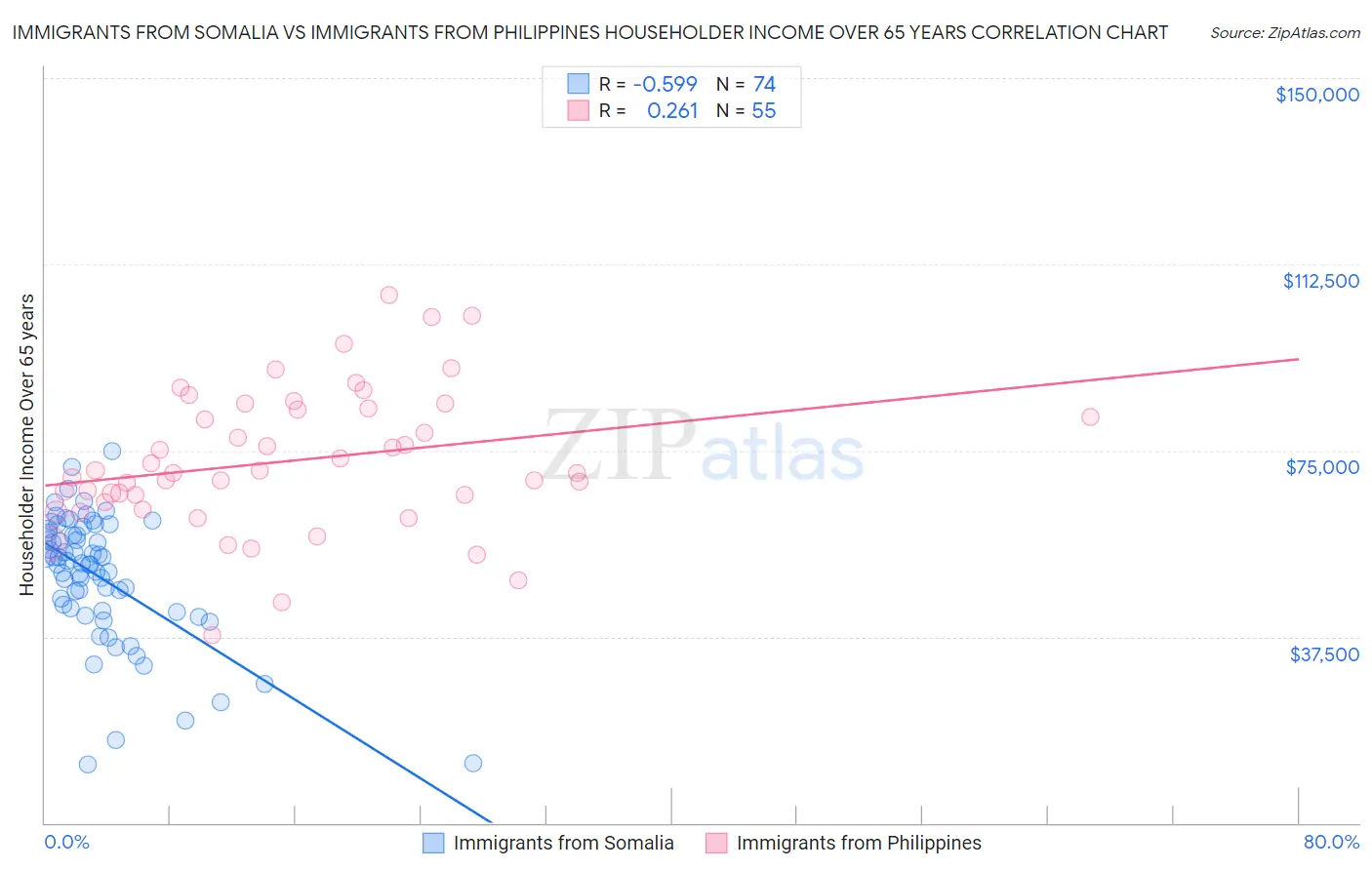 Immigrants from Somalia vs Immigrants from Philippines Householder Income Over 65 years