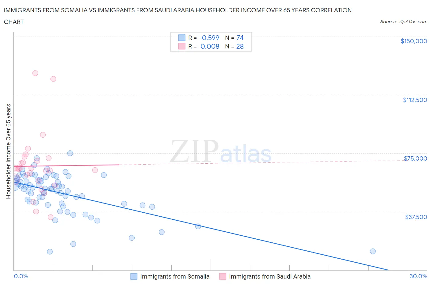 Immigrants from Somalia vs Immigrants from Saudi Arabia Householder Income Over 65 years