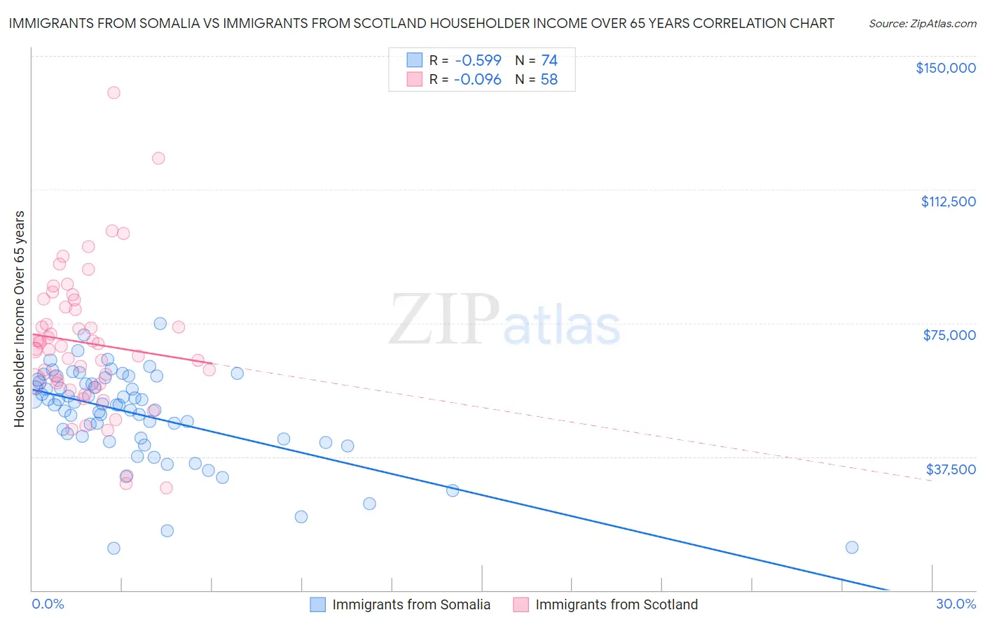Immigrants from Somalia vs Immigrants from Scotland Householder Income Over 65 years