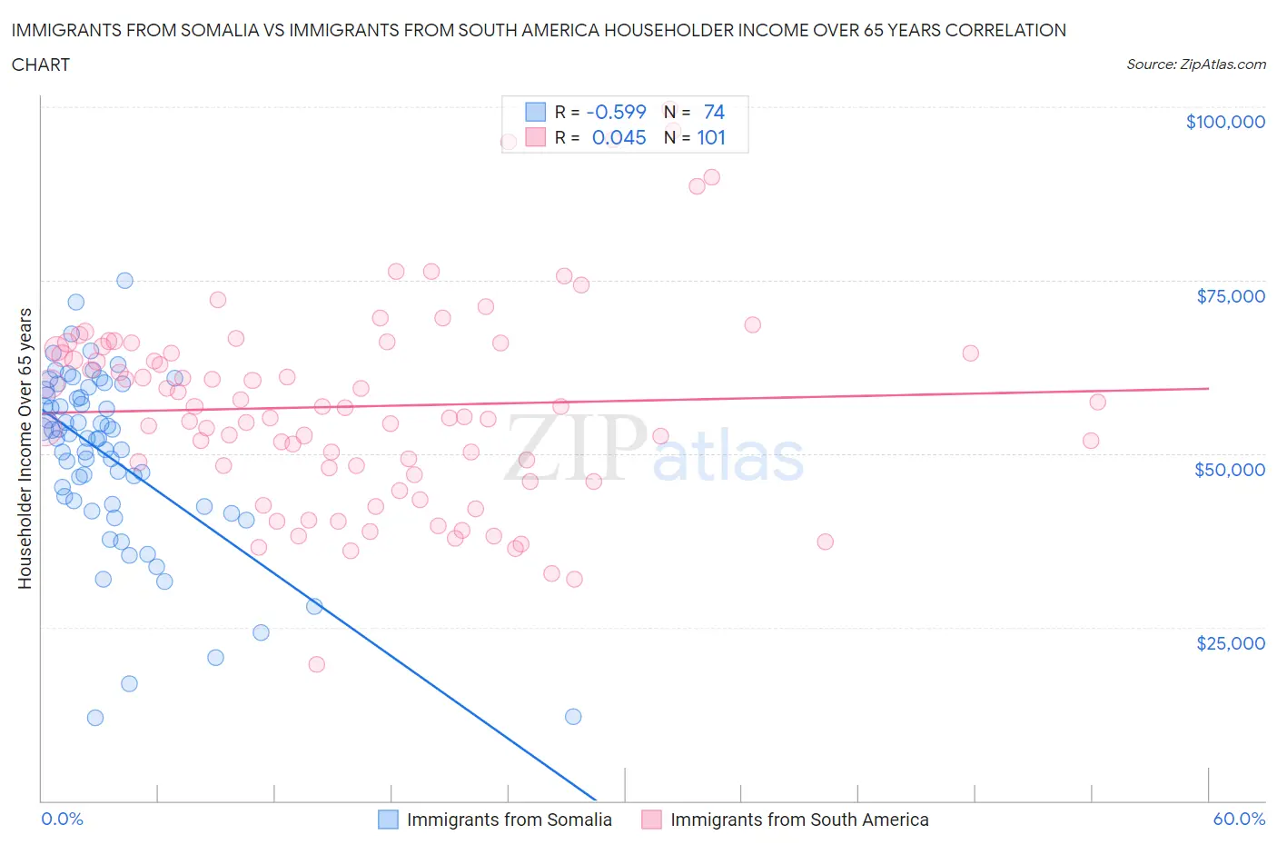 Immigrants from Somalia vs Immigrants from South America Householder Income Over 65 years