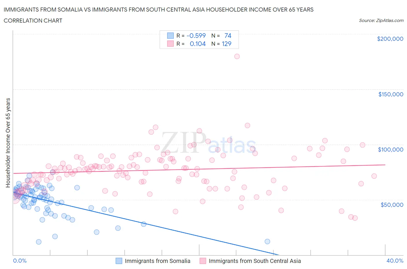 Immigrants from Somalia vs Immigrants from South Central Asia Householder Income Over 65 years